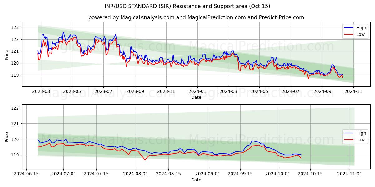  СТАНДАРТ индийская рупия/доллар США (SIR) Support and Resistance area (15 Oct) 