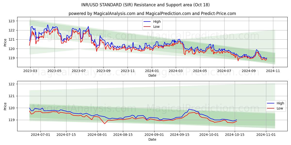  INR/USD STANDARD (SIR) Support and Resistance area (18 Oct) 