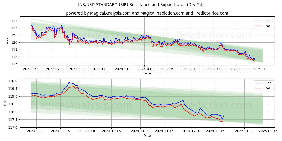  INR/USD मानक (SIR) Support and Resistance area (24 Dec) 