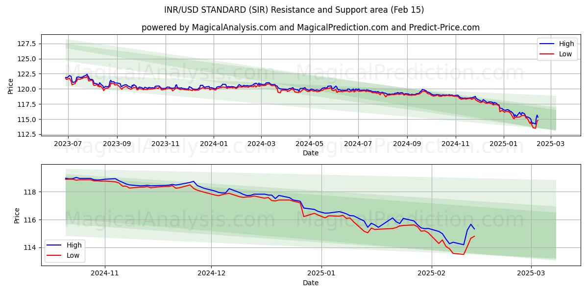  INR/USD STANDARD (SIR) Support and Resistance area (04 Feb) 