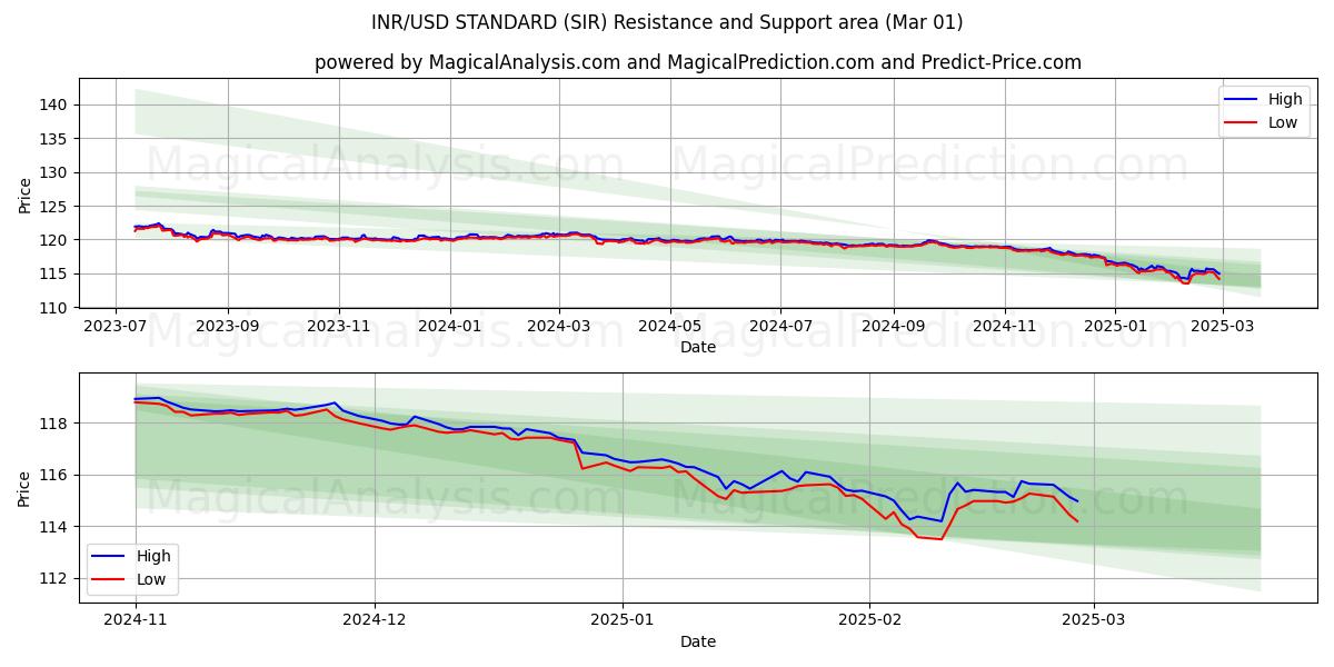  СТАНДАРТ индийская рупия/доллар США (SIR) Support and Resistance area (01 Mar) 