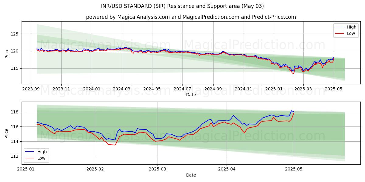 СТАНДАРТ индийская рупия/доллар США (SIR) Support and Resistance area (03 May) СТАНДАРТ индийская рупия/доллар США (SIR) Support and Resistance area (03 May)