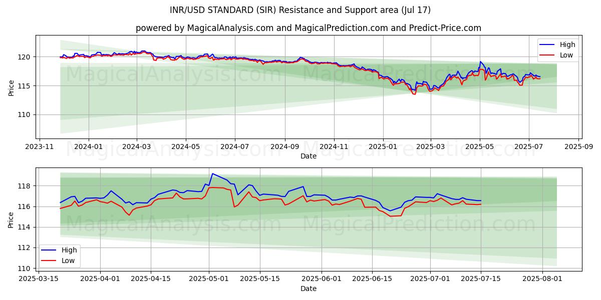  INR/USD STANDARDI (SIR) Support and Resistance area (15 Jul) 