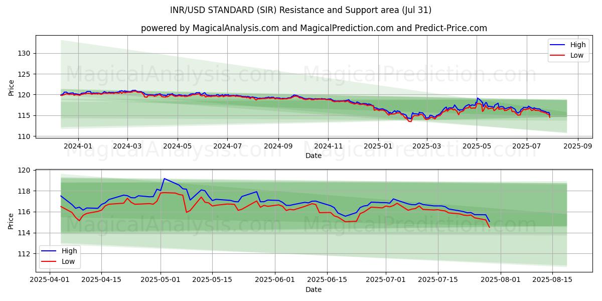  NORME INR/USD (SIR) Support and Resistance area (29 Jul) 