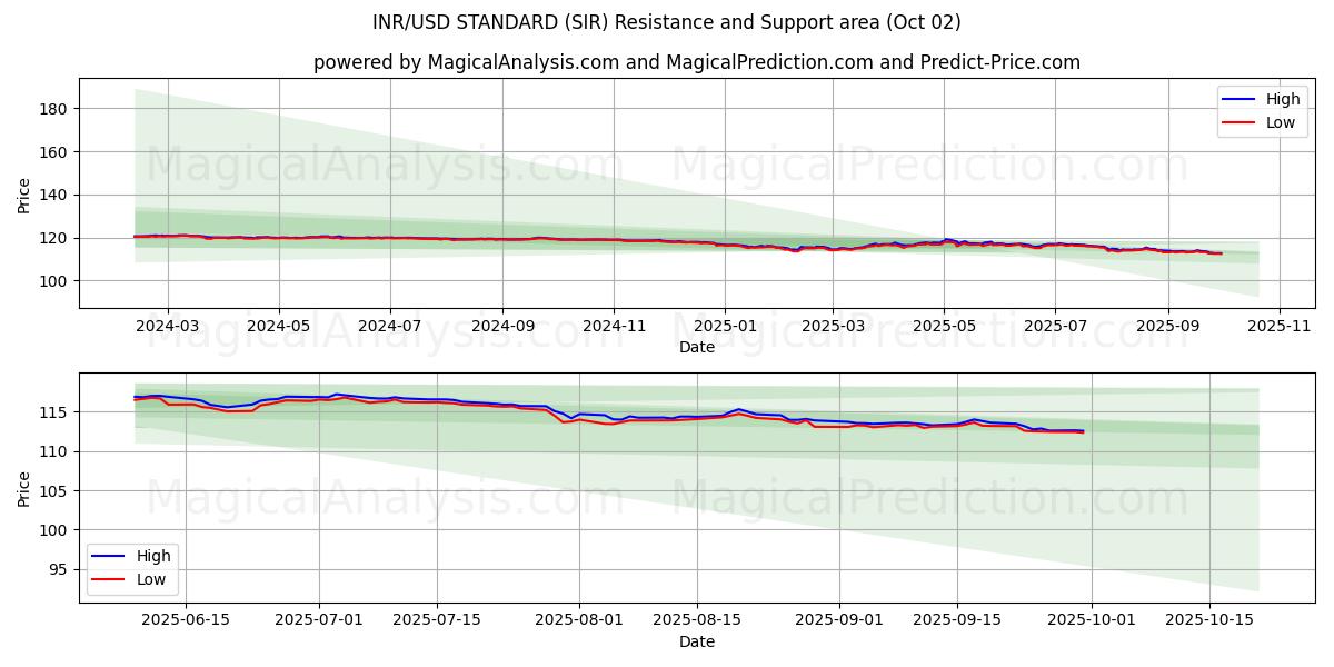  СТАНДАРТ индийская рупия/доллар США (SIR) Support and Resistance area (01 Oct) 