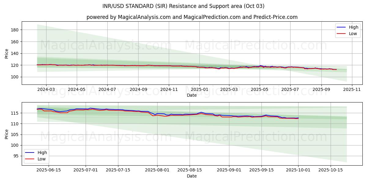 INR/USD STANDAARD (SIR) Support and Resistance area (02 Oct) 