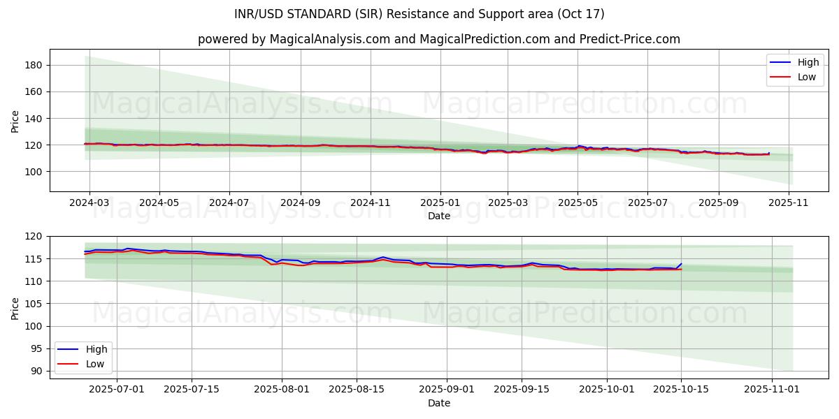 INR/USD-STANDARD (SIR) Support and Resistance area (16 Oct) INR/USD-STANDARD (SIR) Support and Resistance area (16 Oct)