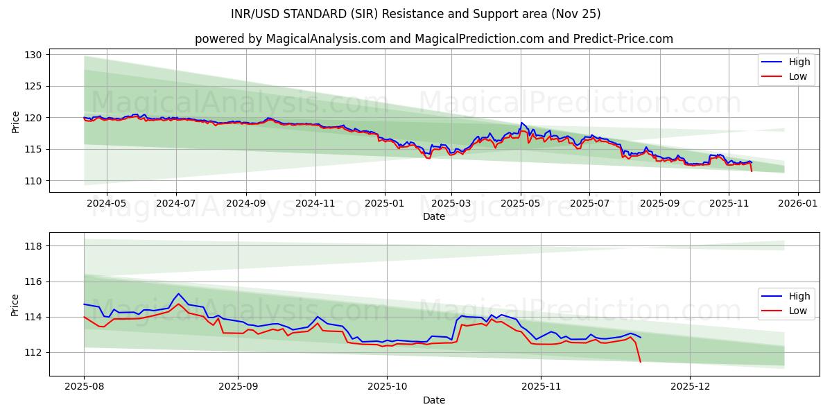  معيار الروبية الهندية/الدولار الأمريكي (SIR) Support and Resistance area (24 Nov) 