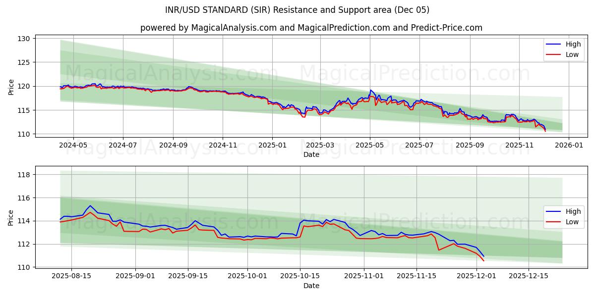  INR/USD STANDARD (SIR) Support and Resistance area (04 Dec) 