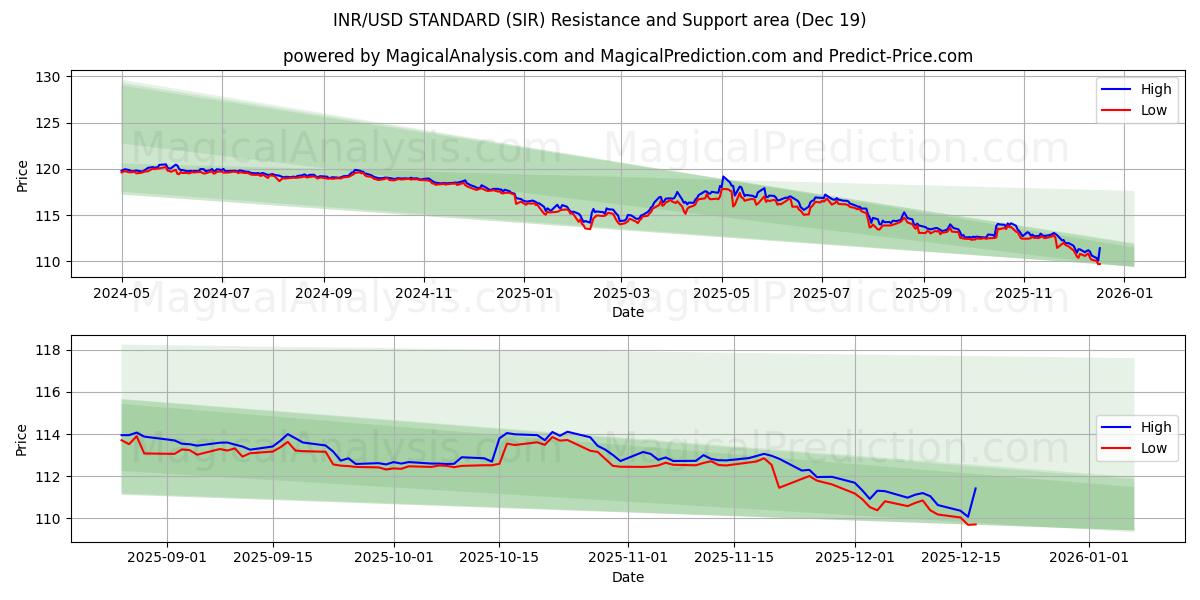  STANDARD INR/USD (SIR) Support and Resistance area (18 Dec) 