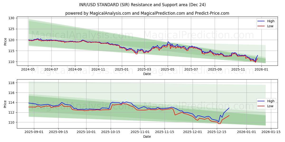  INR/USD ESTÁNDAR (SIR) Support and Resistance area (23 Dec) 