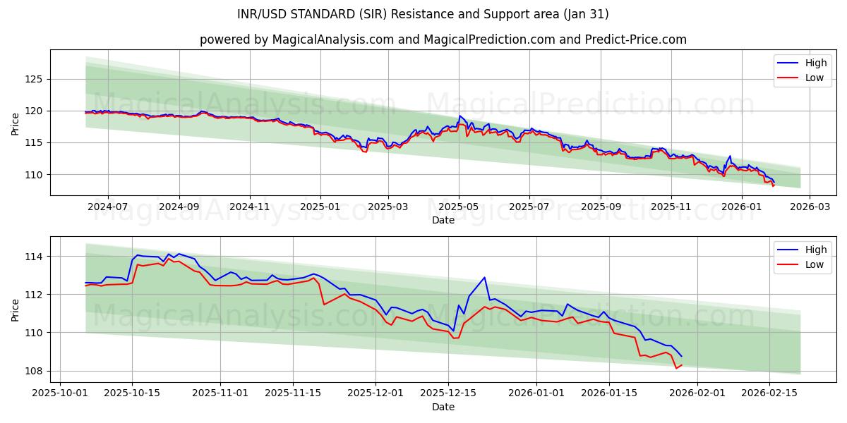  STANDARD INR/USD (SIR) Support and Resistance area (30 Jan) 