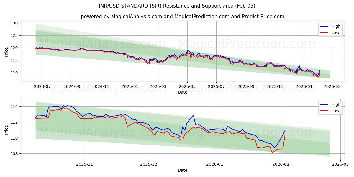  INR/USD STANDAARD (SIR) Support and Resistance area (04 Feb) 