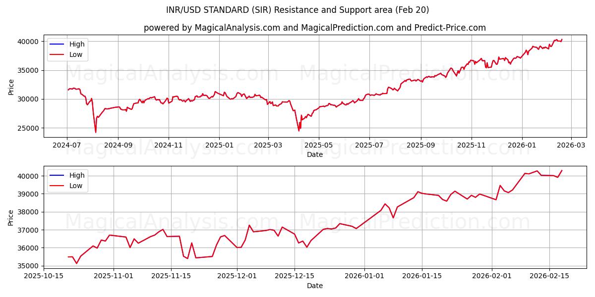 معيار الروبية الهندية/الدولار الأمريكي (SIR) Support and Resistance area (19 Feb) 