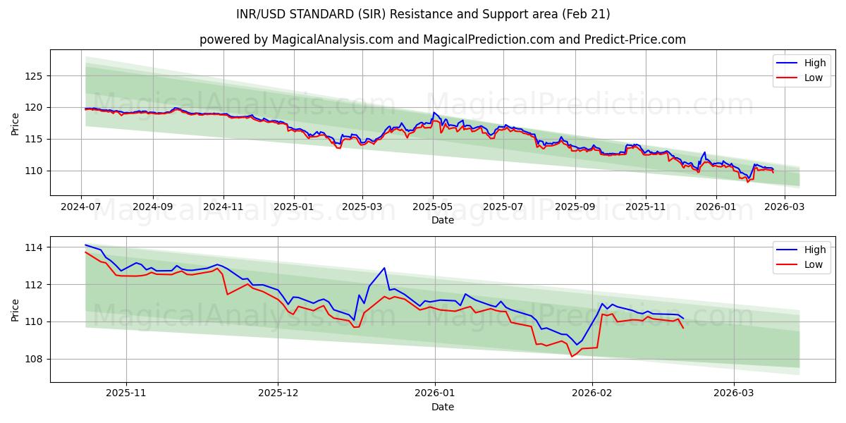  INR/USD STANDARD (SIR) Support and Resistance area (20 Feb) 