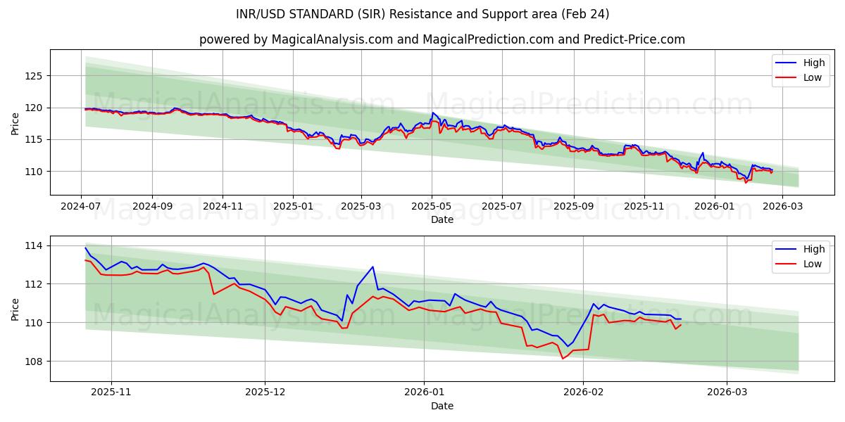  INR/USD 標準 (SIR) Support and Resistance area (23 Feb) 