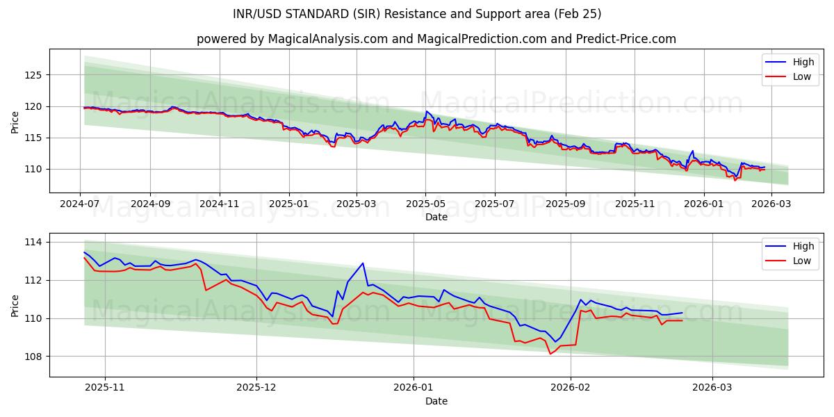  СТАНДАРТ индийская рупия/доллар США (SIR) Support and Resistance area (24 Feb) 