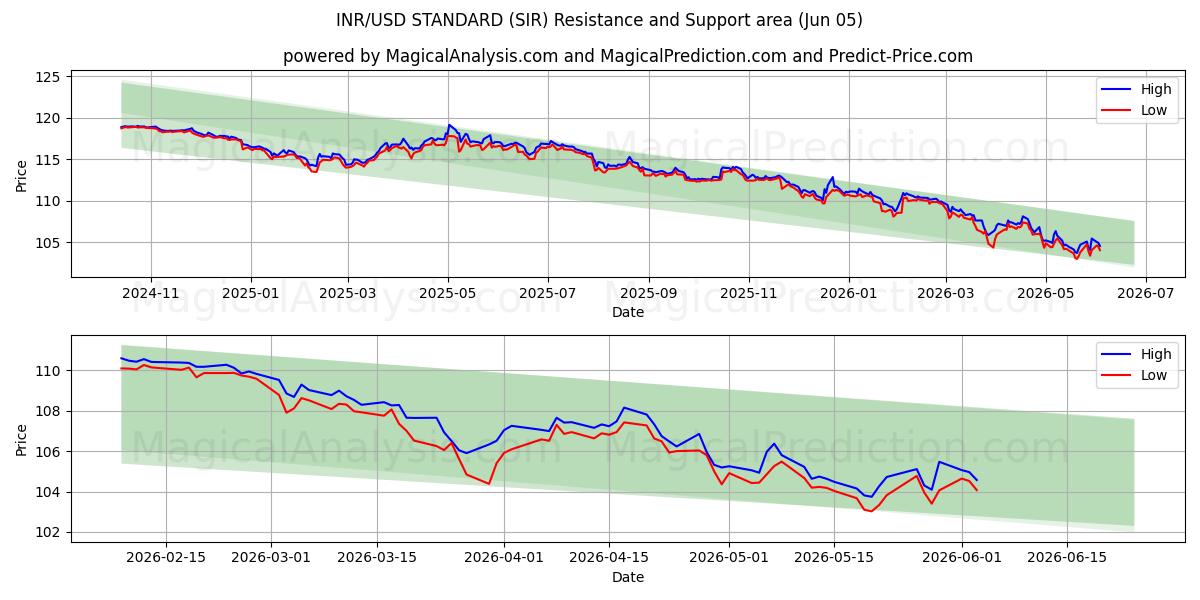  СТАНДАРТ индийская рупия/доллар США (SIR) Support and Resistance area (02 Jun) 