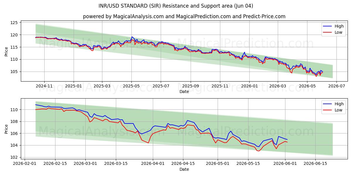  استاندارد INR/USD (SIR) Support and Resistance area (03 Jun) 