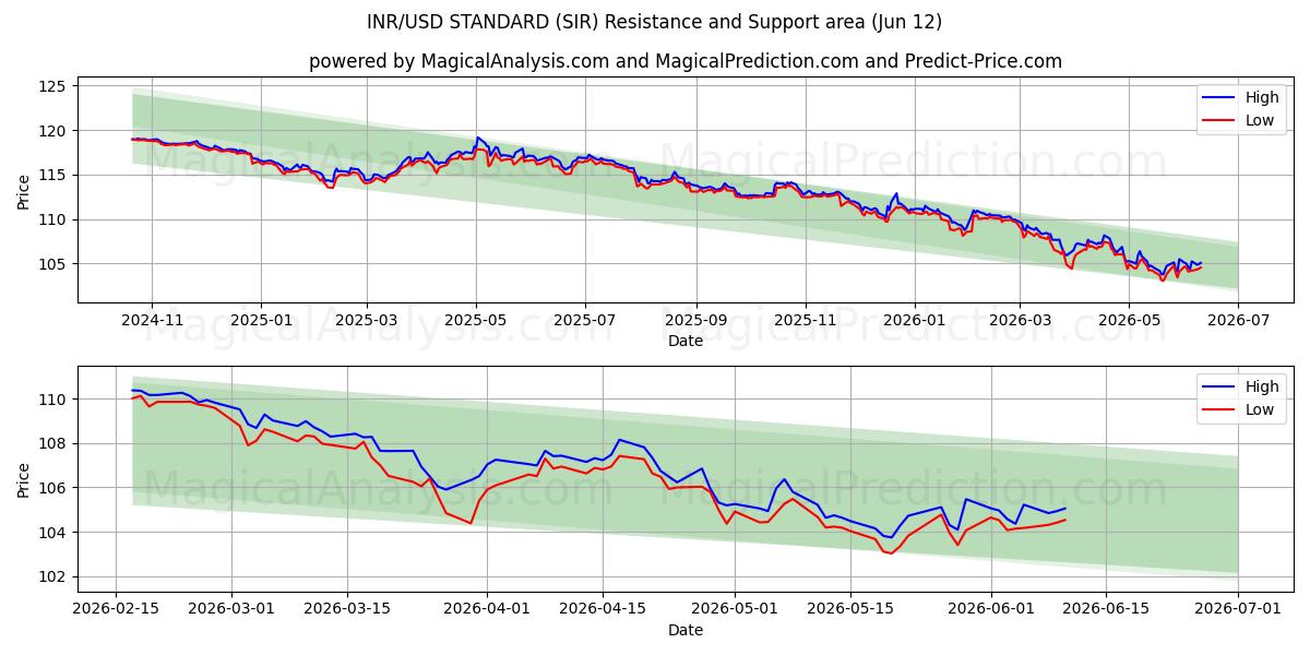  INR/USD STANDARD (SIR) Support and Resistance area (09 Jun) 