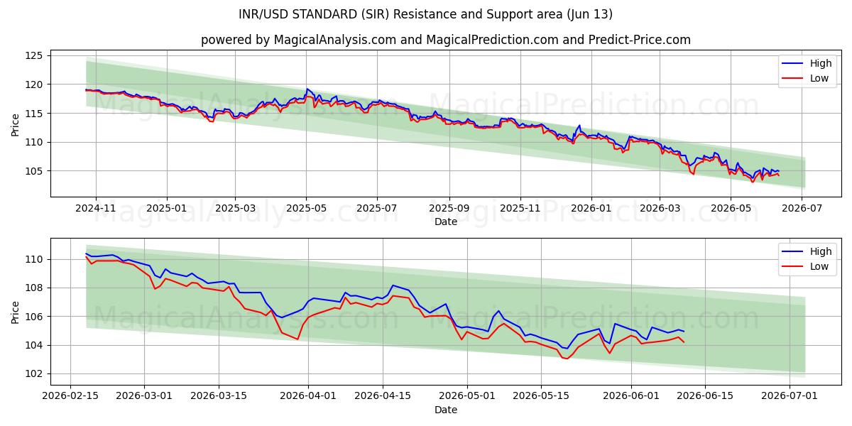  STANDARD INR/USD (SIR) Support and Resistance area (11 Jun) 