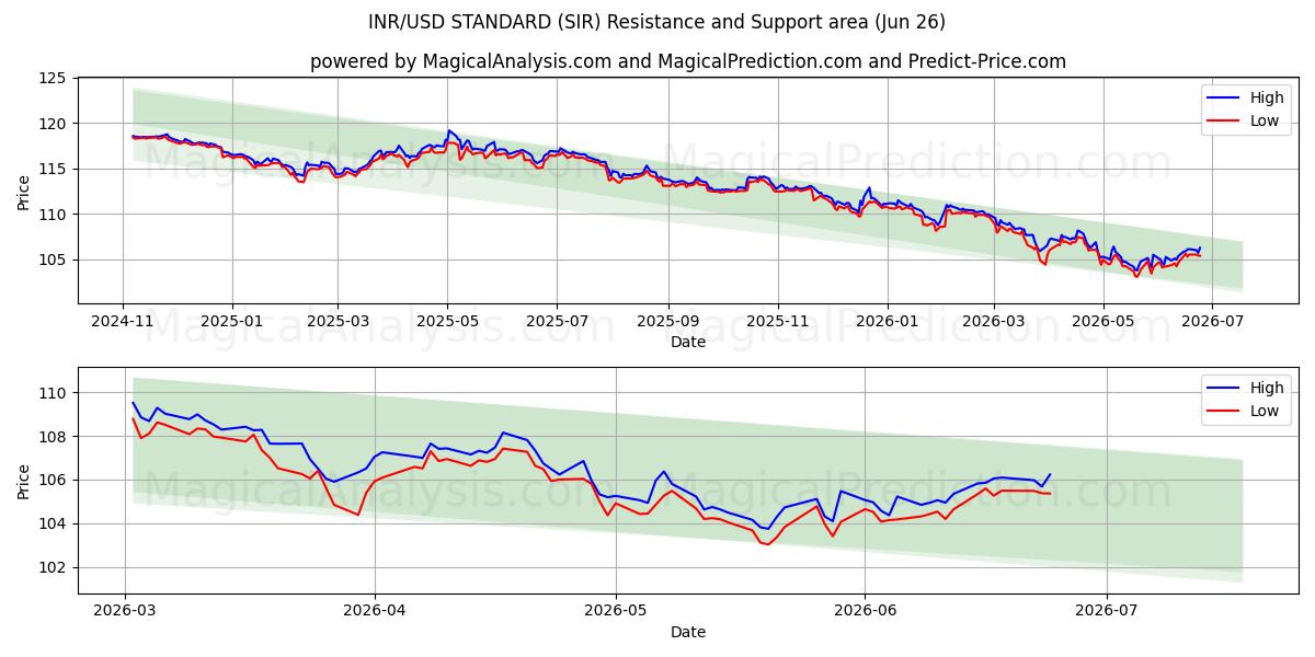  INR/USD STANDARDI (SIR) Support and Resistance area (25 Jun) 