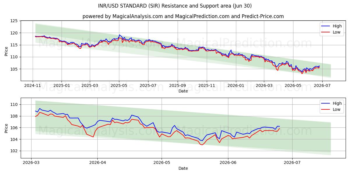  INR/USD मानक (SIR) Support and Resistance area (29 Jun) 