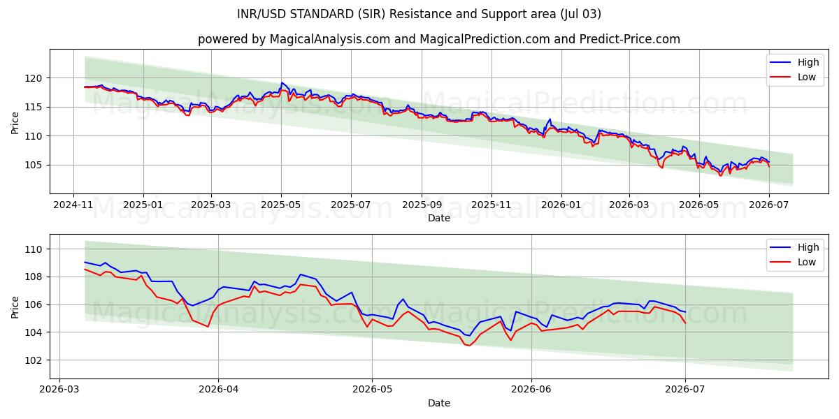  INR/USD STANDARD (SIR) Support and Resistance area (02 Jul) 