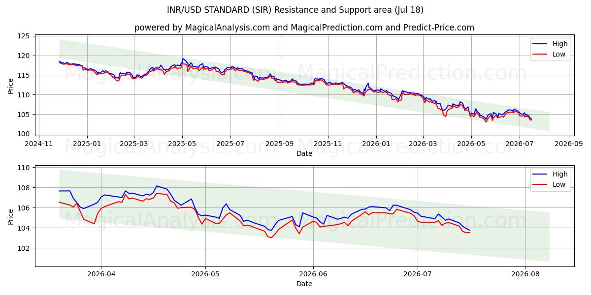 INR/USD STANDARDI (SIR) Support and Resistance area (17 Jul) 
