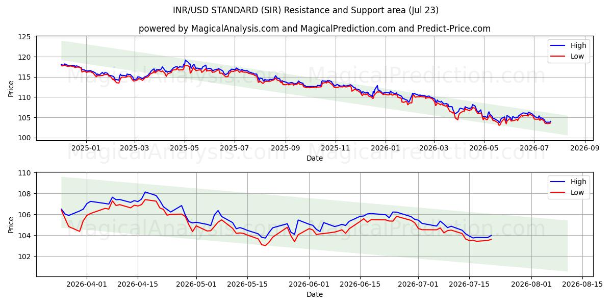  STANDARD INR/USD (SIR) Support and Resistance area (22 Jul) 