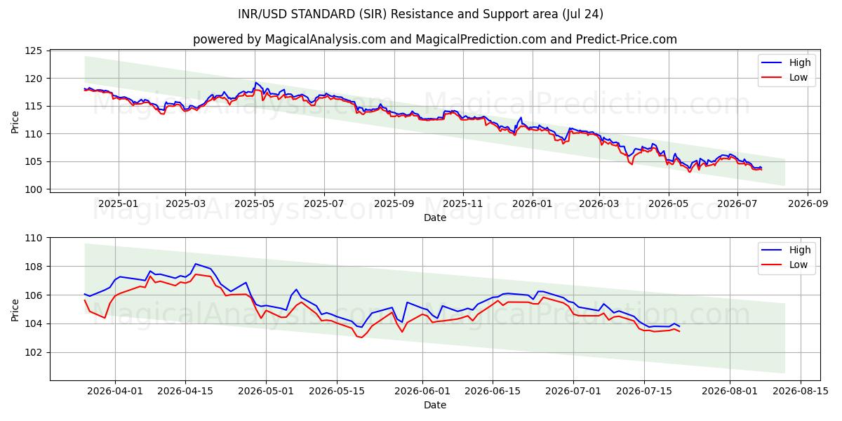  印度卢比/美元标准 (SIR) Support and Resistance area (23 Jul) 