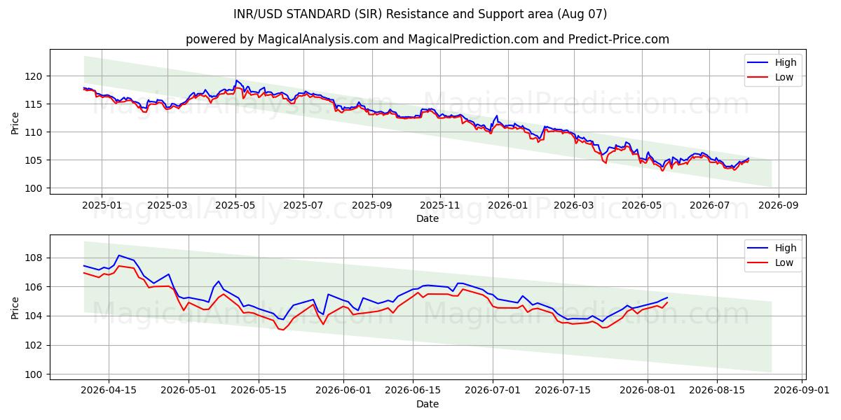  INR/USD STANDARDI (SIR) Support and Resistance area (06 Aug) 