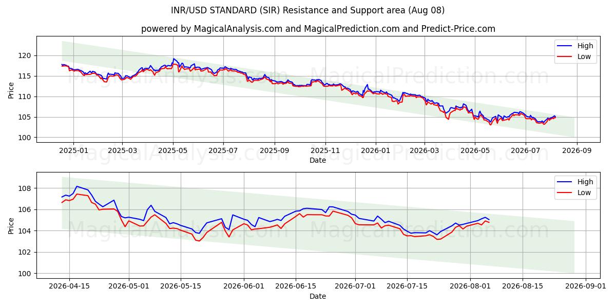  استاندارد INR/USD (SIR) Support and Resistance area (07 Aug) 