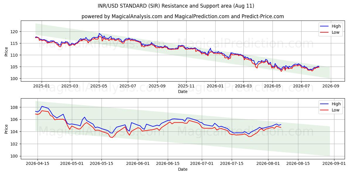  NORME INR/USD (SIR) Support and Resistance area (10 Aug) 