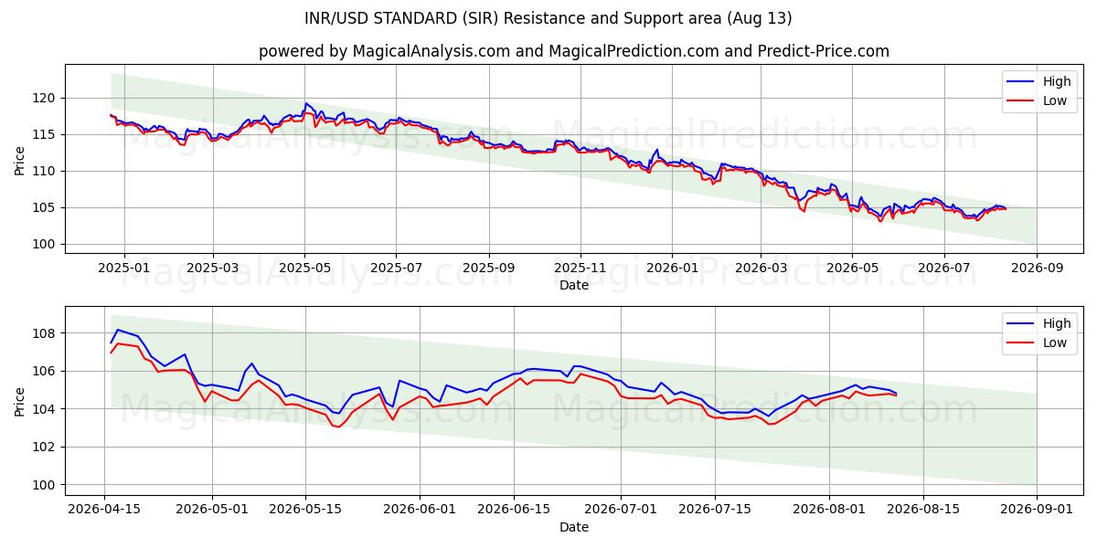  印度卢比/美元标准 (SIR) Support and Resistance area (12 Aug) 