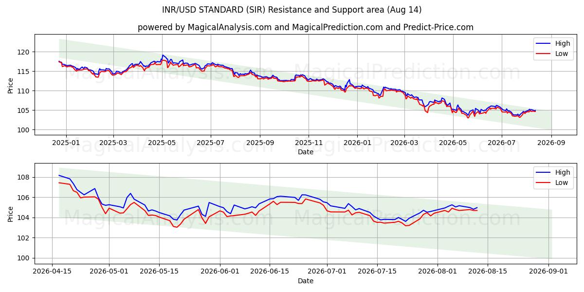  INR/USD STANDARD (SIR) Support and Resistance area (13 Aug) 