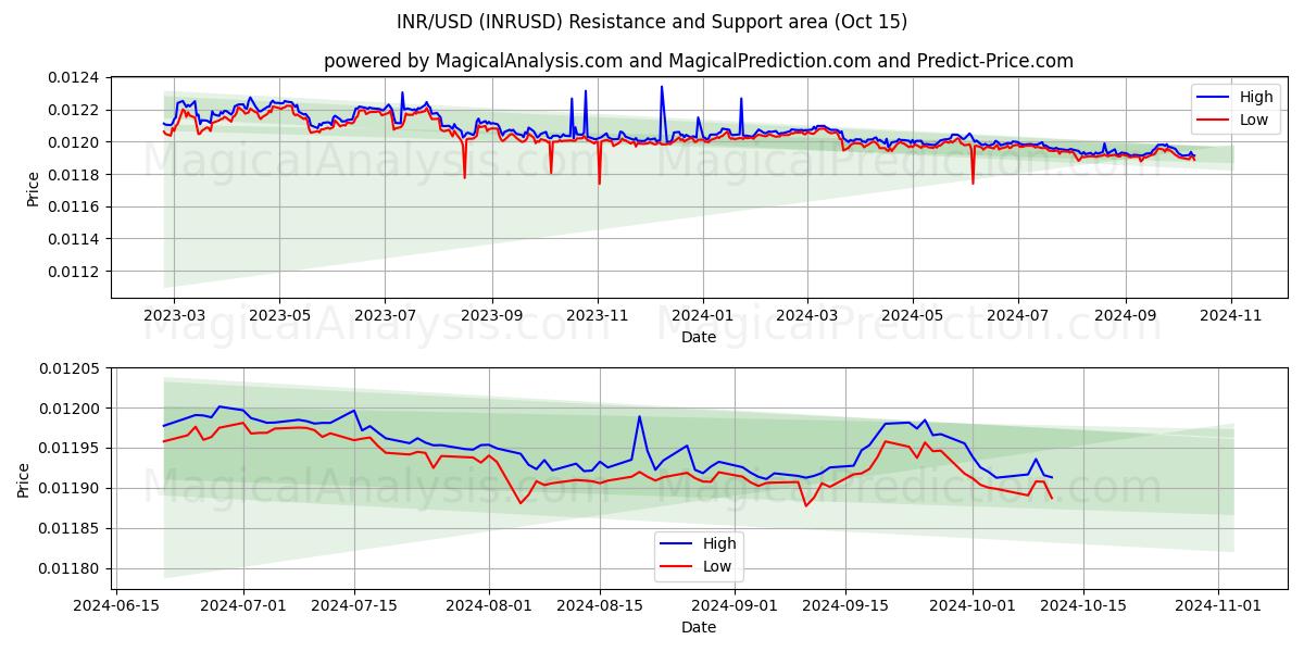  印度卢比/美元 (INRUSD) Support and Resistance area (15 Oct) 