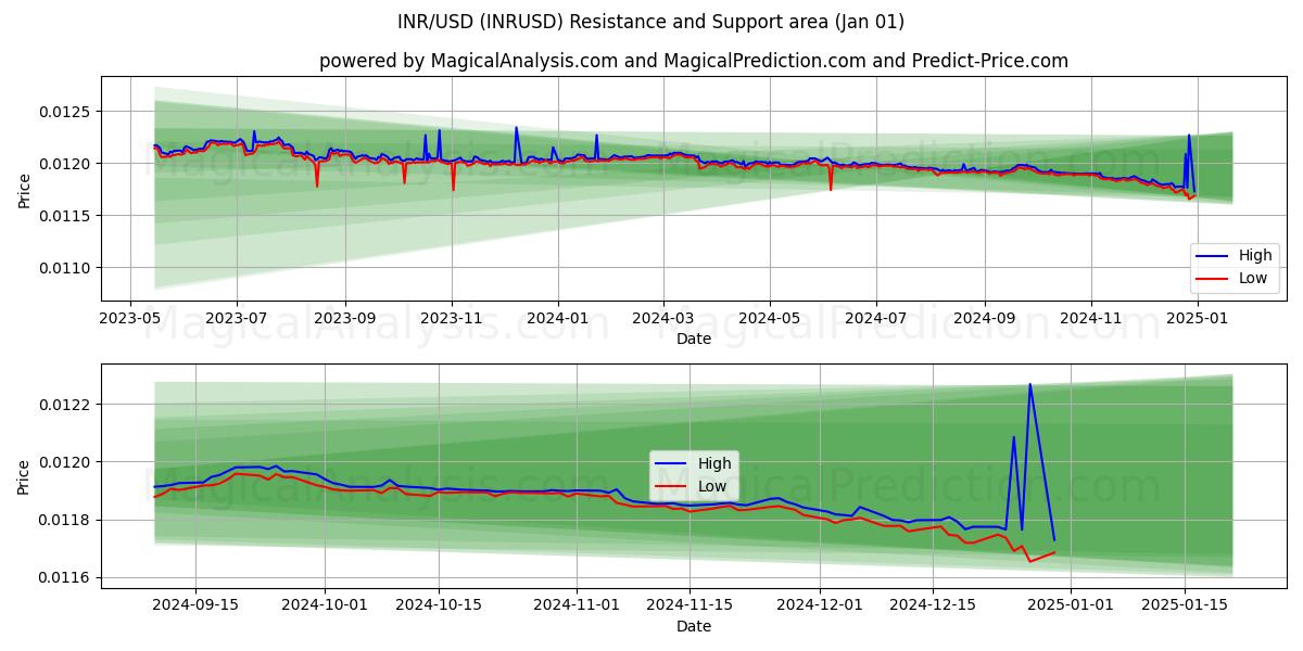  INR/USD (INRUSD) Support and Resistance area (01 Jan) 