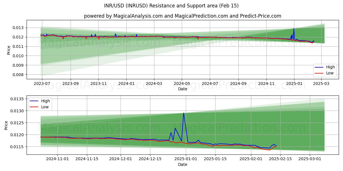  INR/USD (INRUSD) Support and Resistance area (04 Feb) 