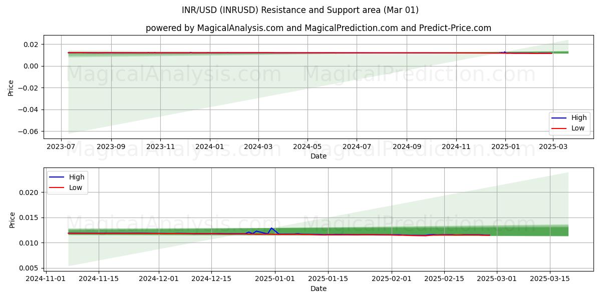  INR/USD (INRUSD) Support and Resistance area (01 Mar) 