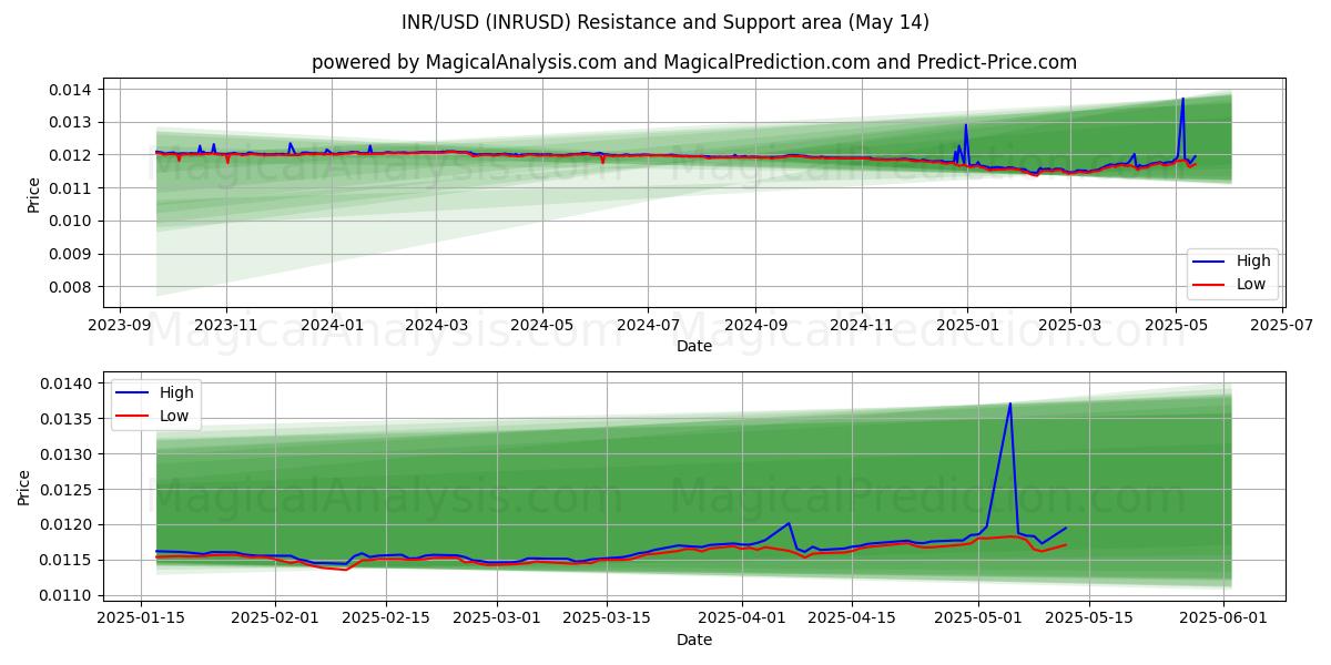  INR/USD (INRUSD) Support and Resistance area (14 May) 