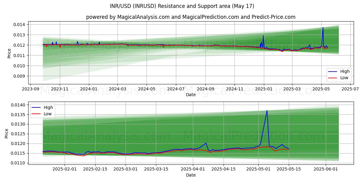  INR/USD (INRUSD) Support and Resistance area (17 May) 