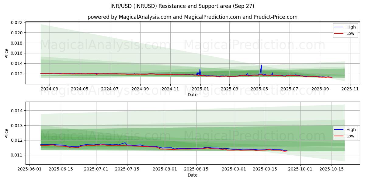  INR/USD (INRUSD) Support and Resistance area (26 Sep) 