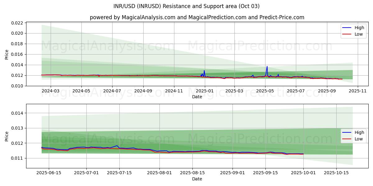 INR/USD (INRUSD) Support and Resistance area (02 Oct) 