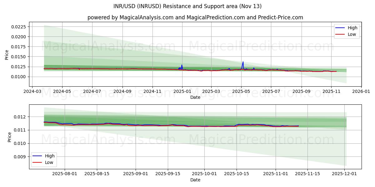  INR/USD (INRUSD) Support and Resistance area (12 Nov) 