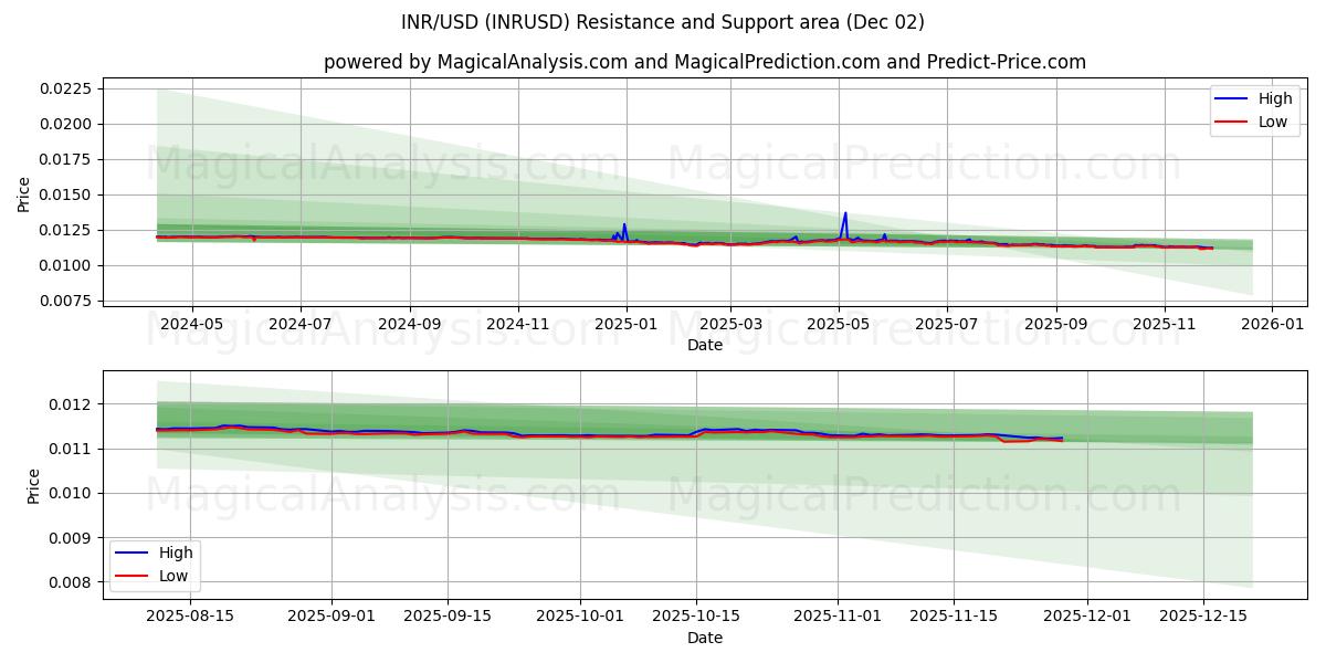  INR/USD (INRUSD) Support and Resistance area (01 Dec) 