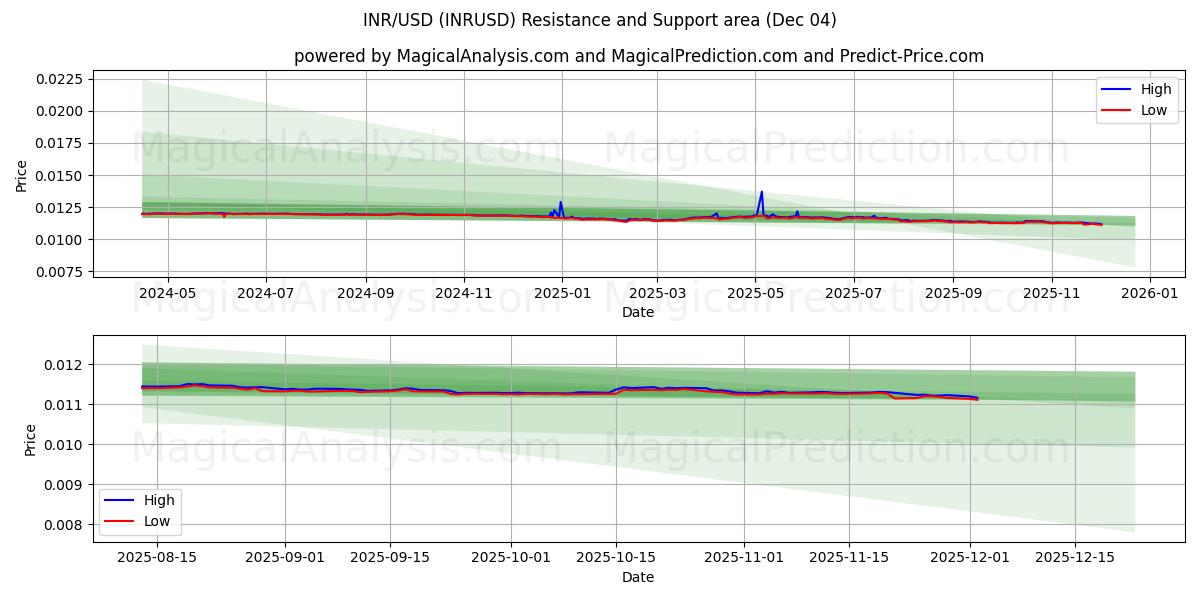  INR/USD (INRUSD) Support and Resistance area (03 Dec) 