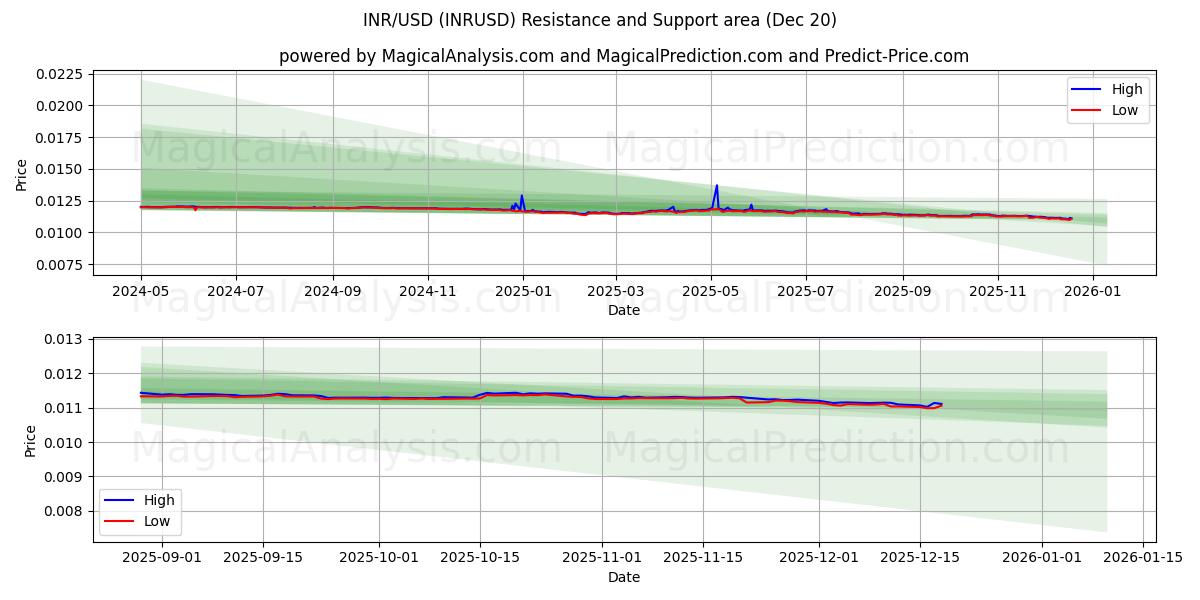  INR/USD (INRUSD) Support and Resistance area (19 Dec) 