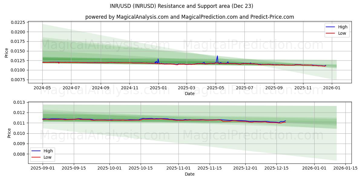  INR/USD (INRUSD) Support and Resistance area (22 Dec) 
