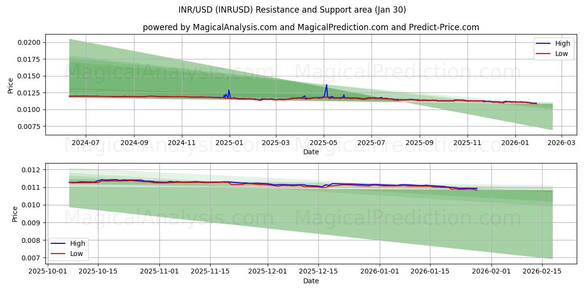  INR/USD (INRUSD) Support and Resistance area (29 Jan) 